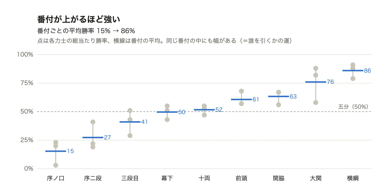 番付が上がるほど強い。番付ごとの平均勝率は15%から86%へ
