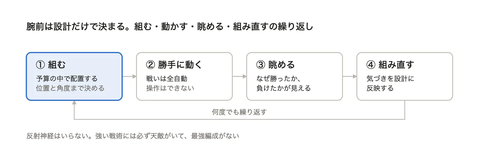 激突要塞！の遊びの核。組む・動く・眺める・組み直すのループ
