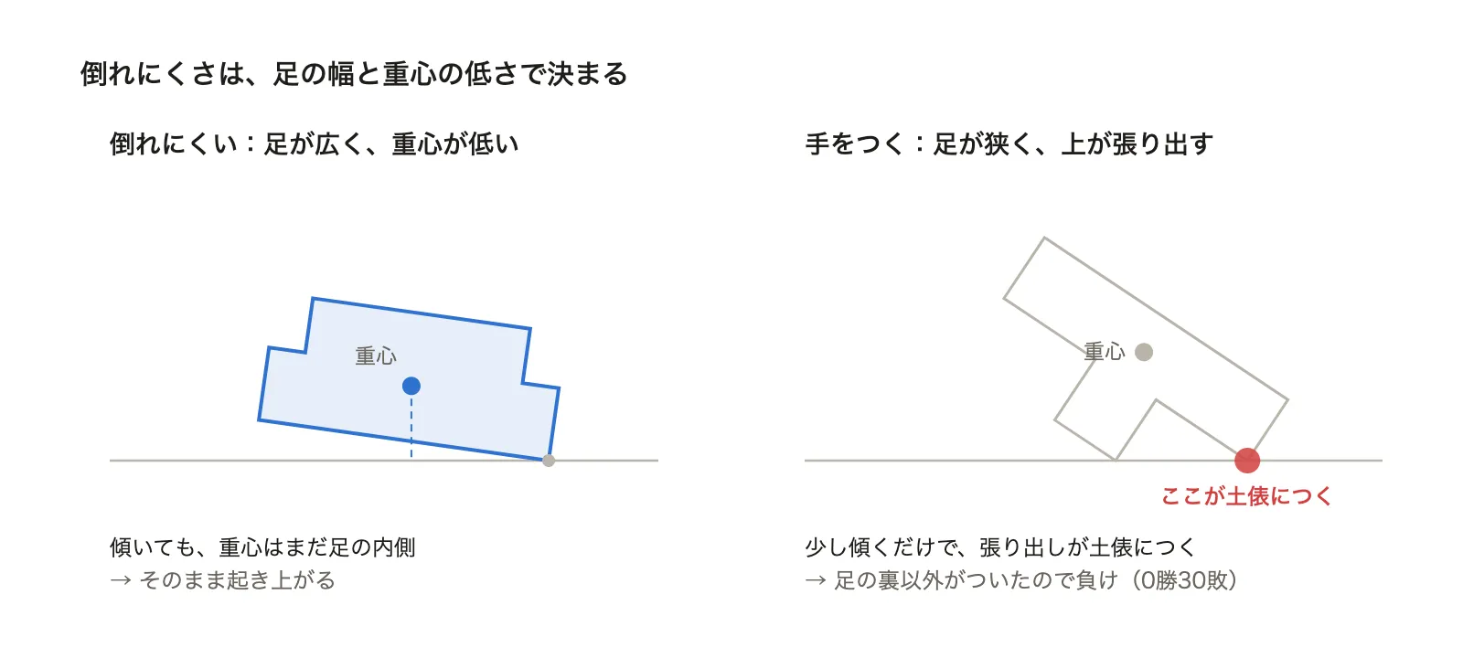 倒れにくさは、足の幅と重心の低さで決まる