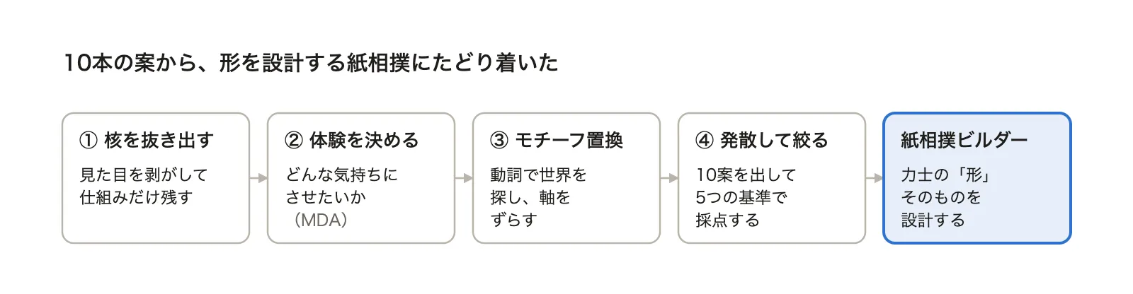 オリジナルに作り変えるための考え方。4つのステップ
